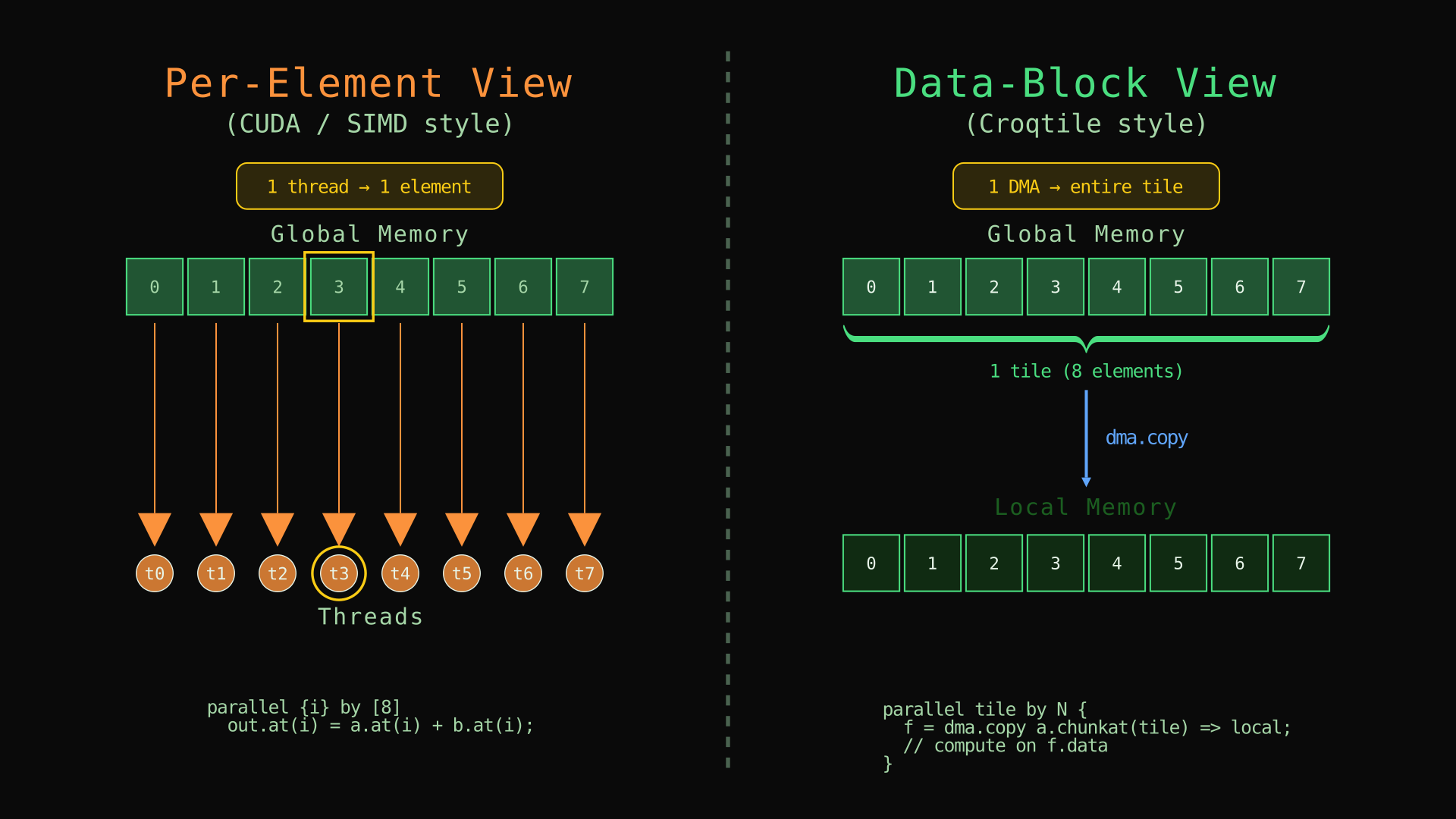 Per-element vs data-block programming model comparison
