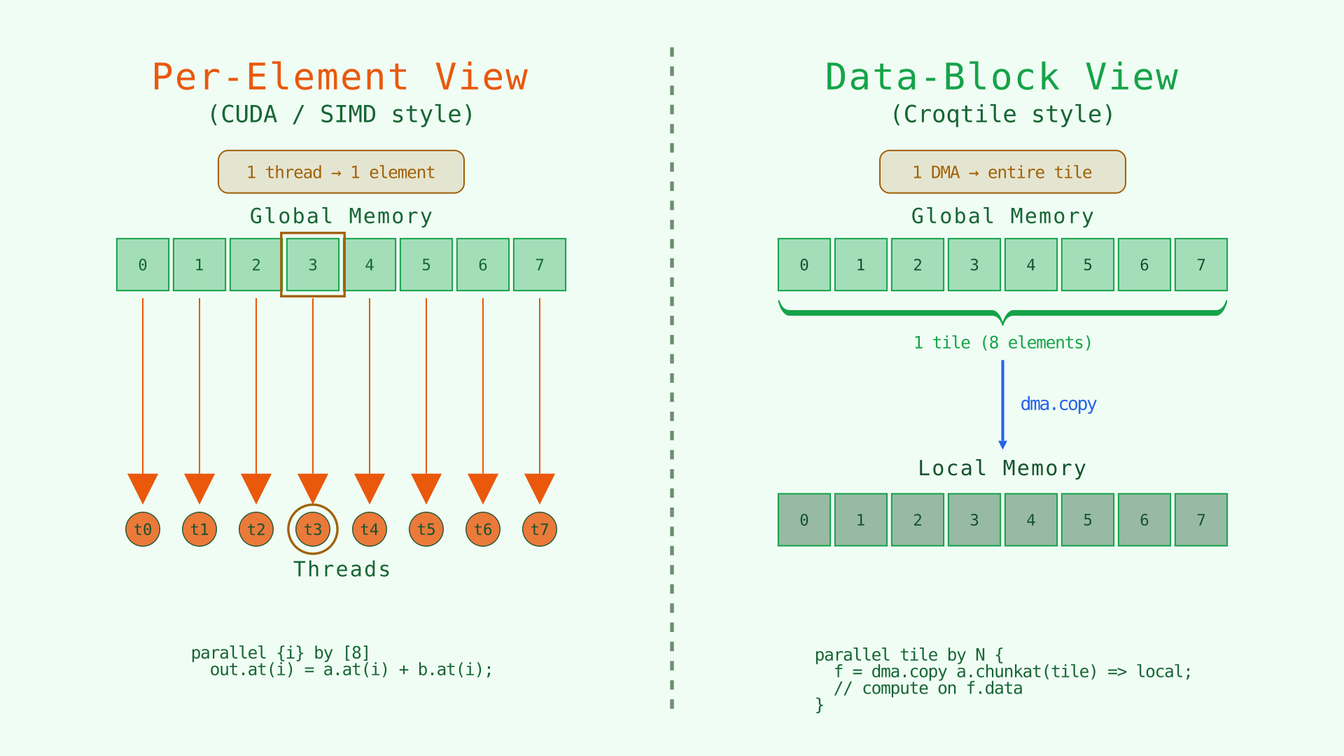 Per-element vs data-block programming model comparison
