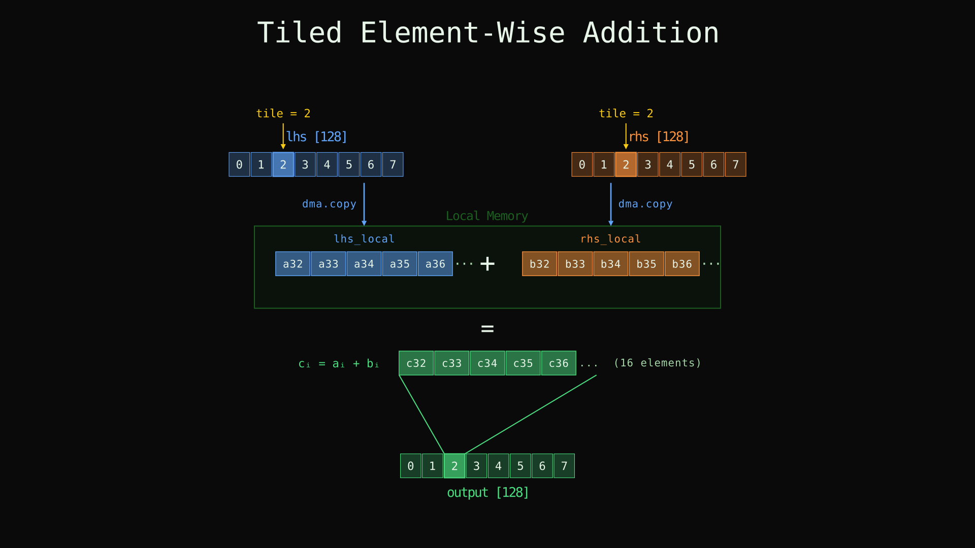 Tiled addition: load, compute, store flow