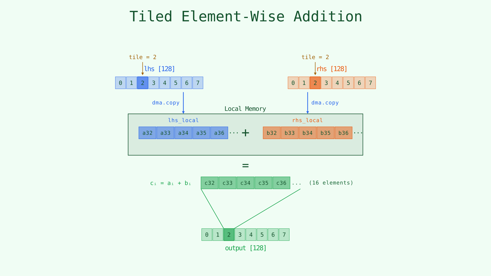 Tiled addition: load, compute, store flow
