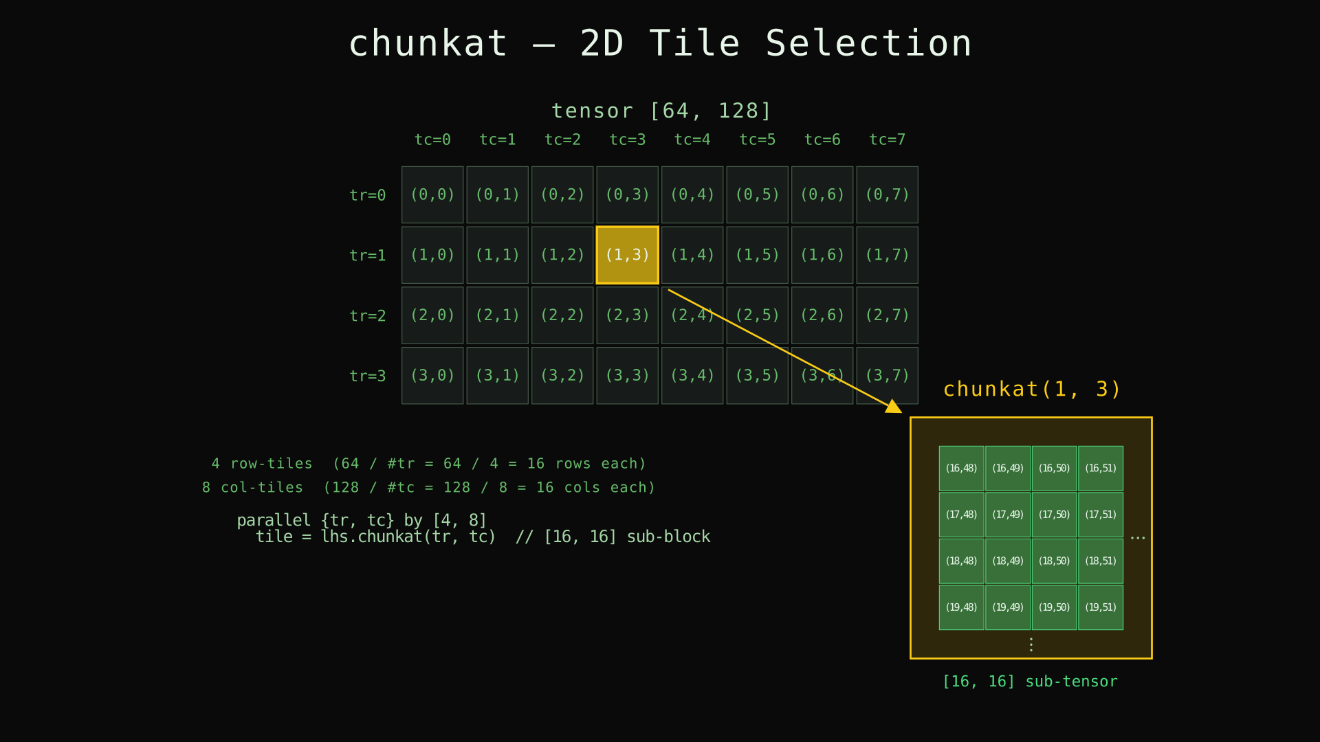 chunkat 2D tile selection semantics