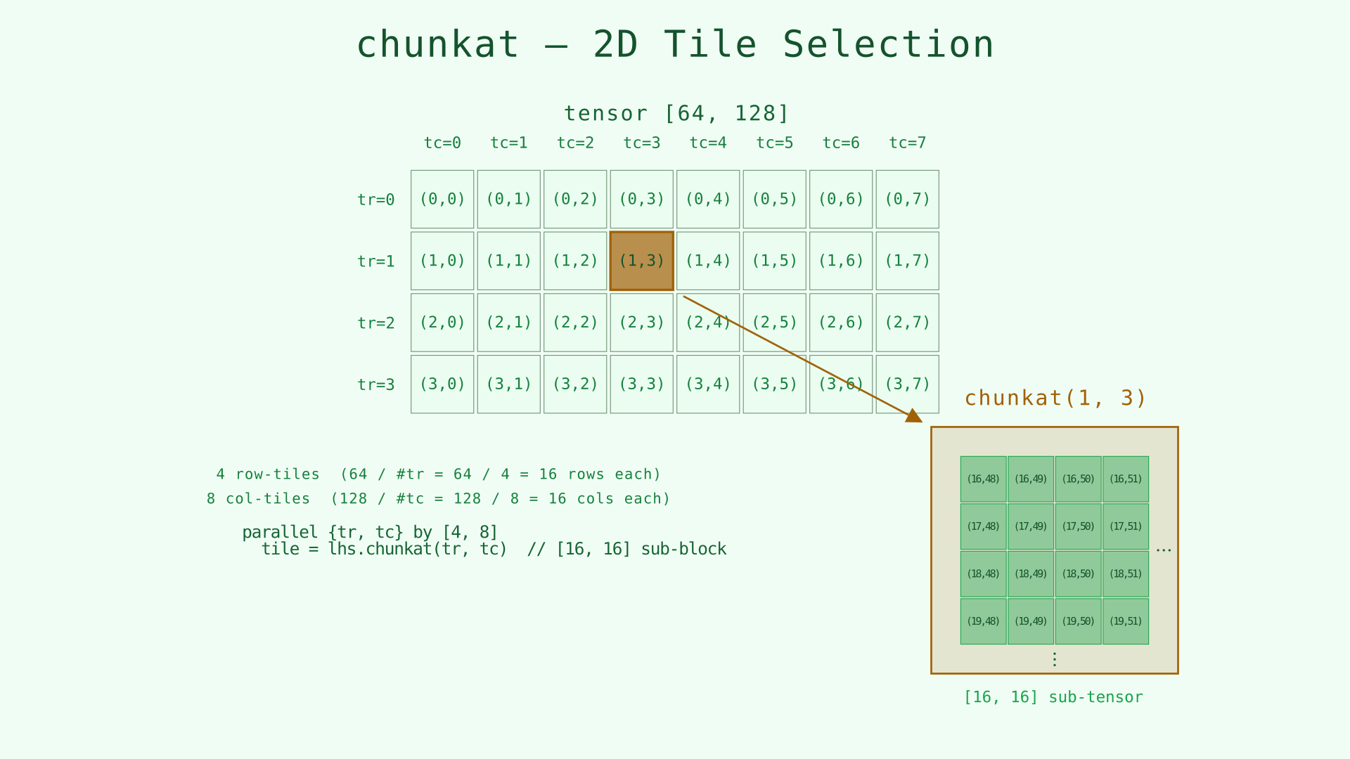 chunkat 2D tile selection semantics