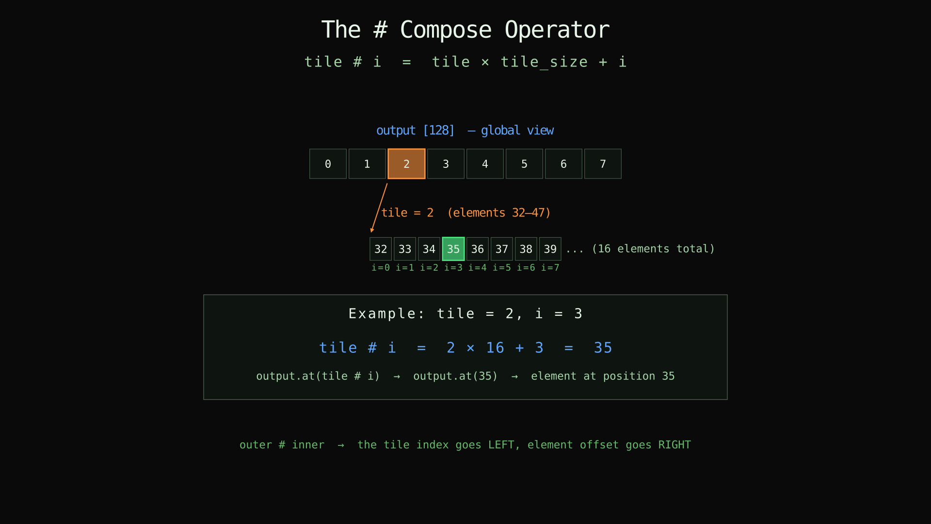 The # Compose Operator