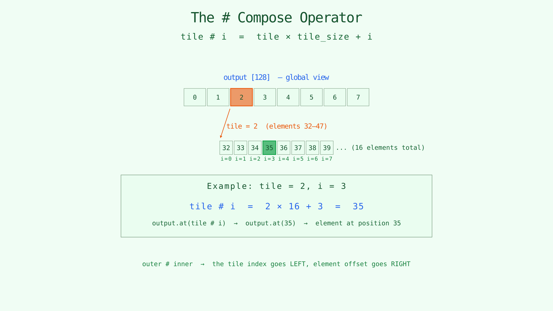 The # Compose Operator