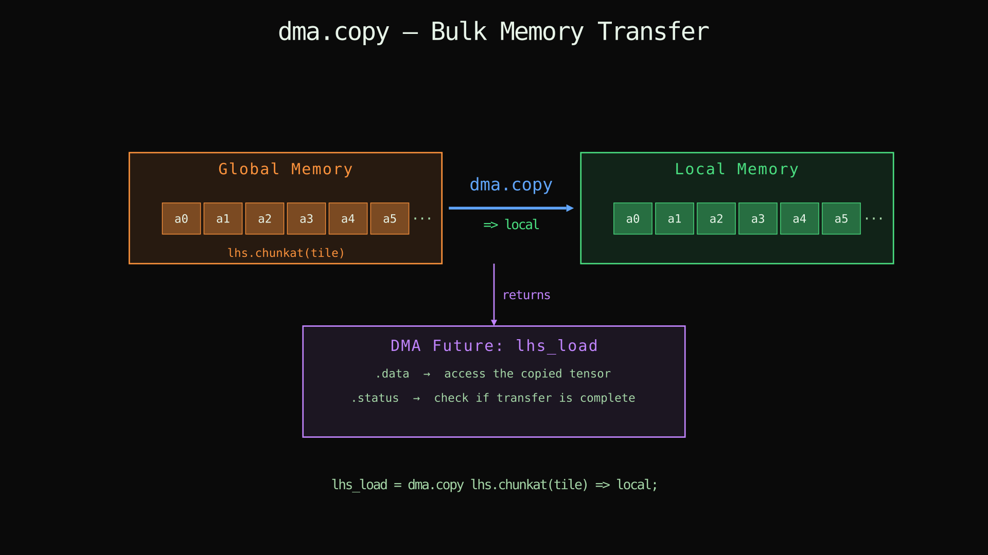 dma.copy — bulk memory transfer