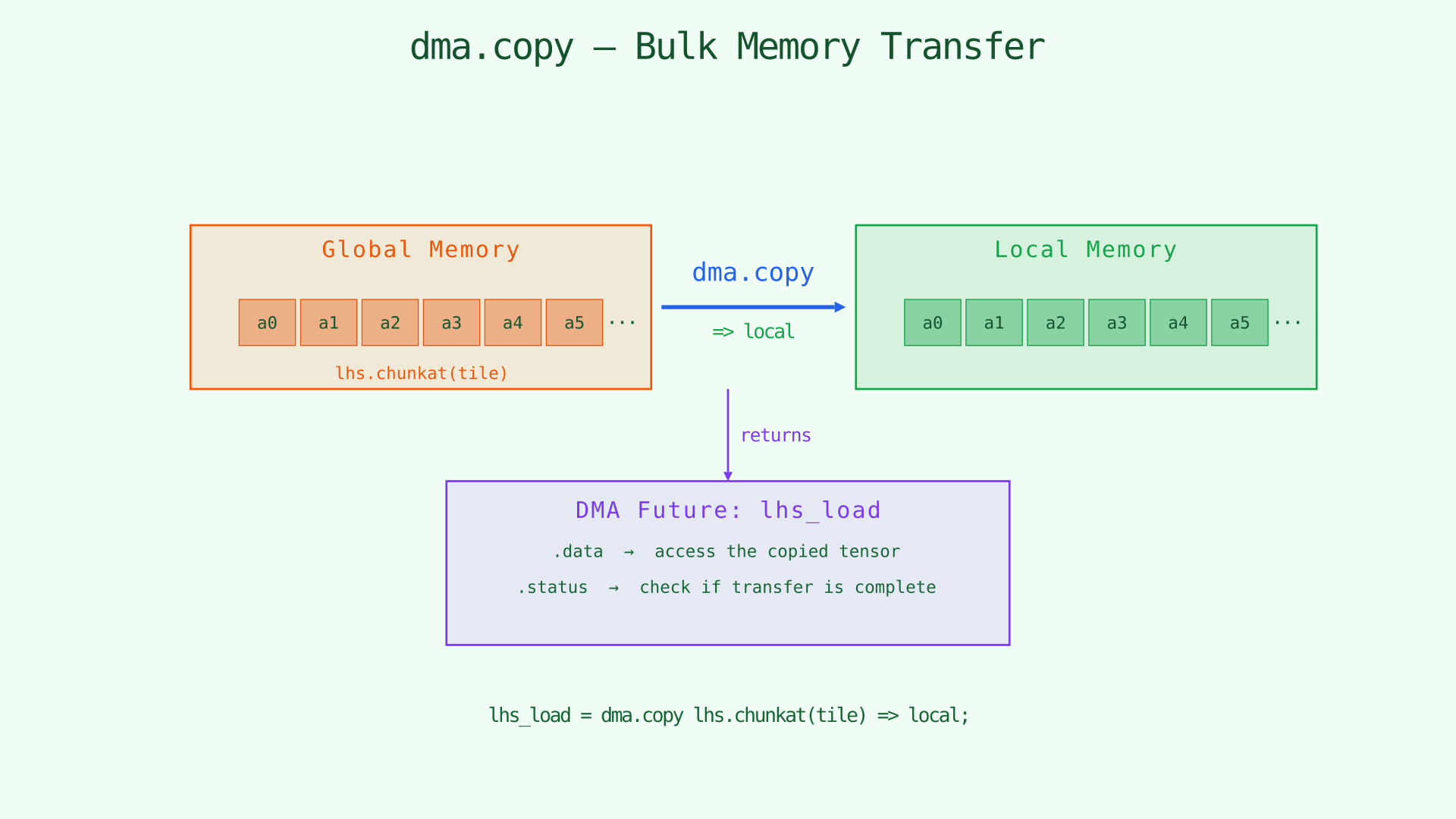 dma.copy — bulk memory transfer