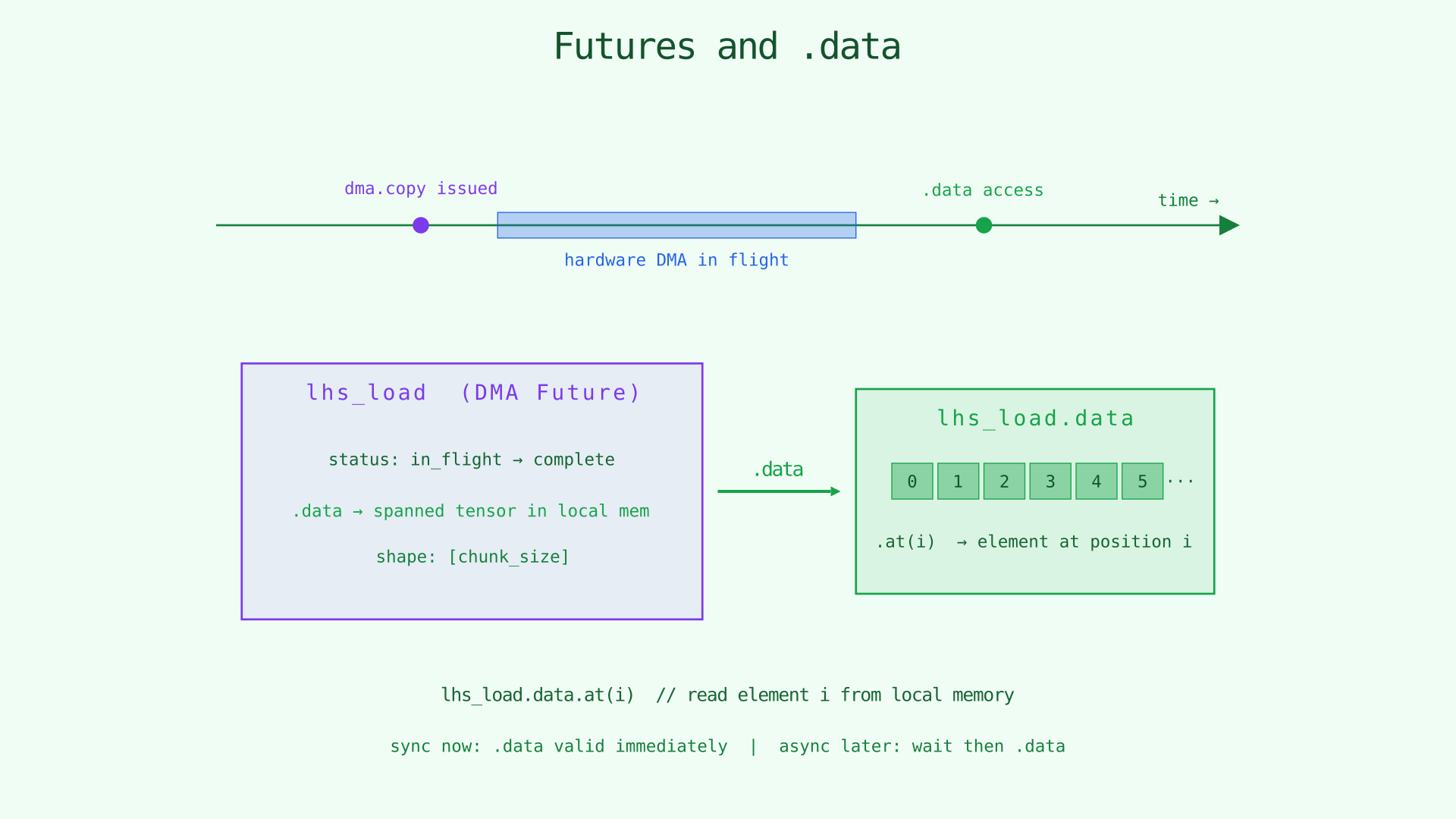 Futures and .data