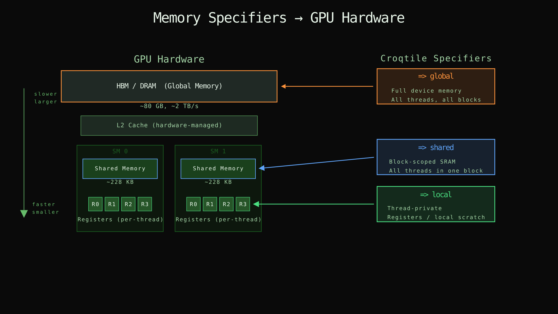Memory Specifiers → GPU Hardware