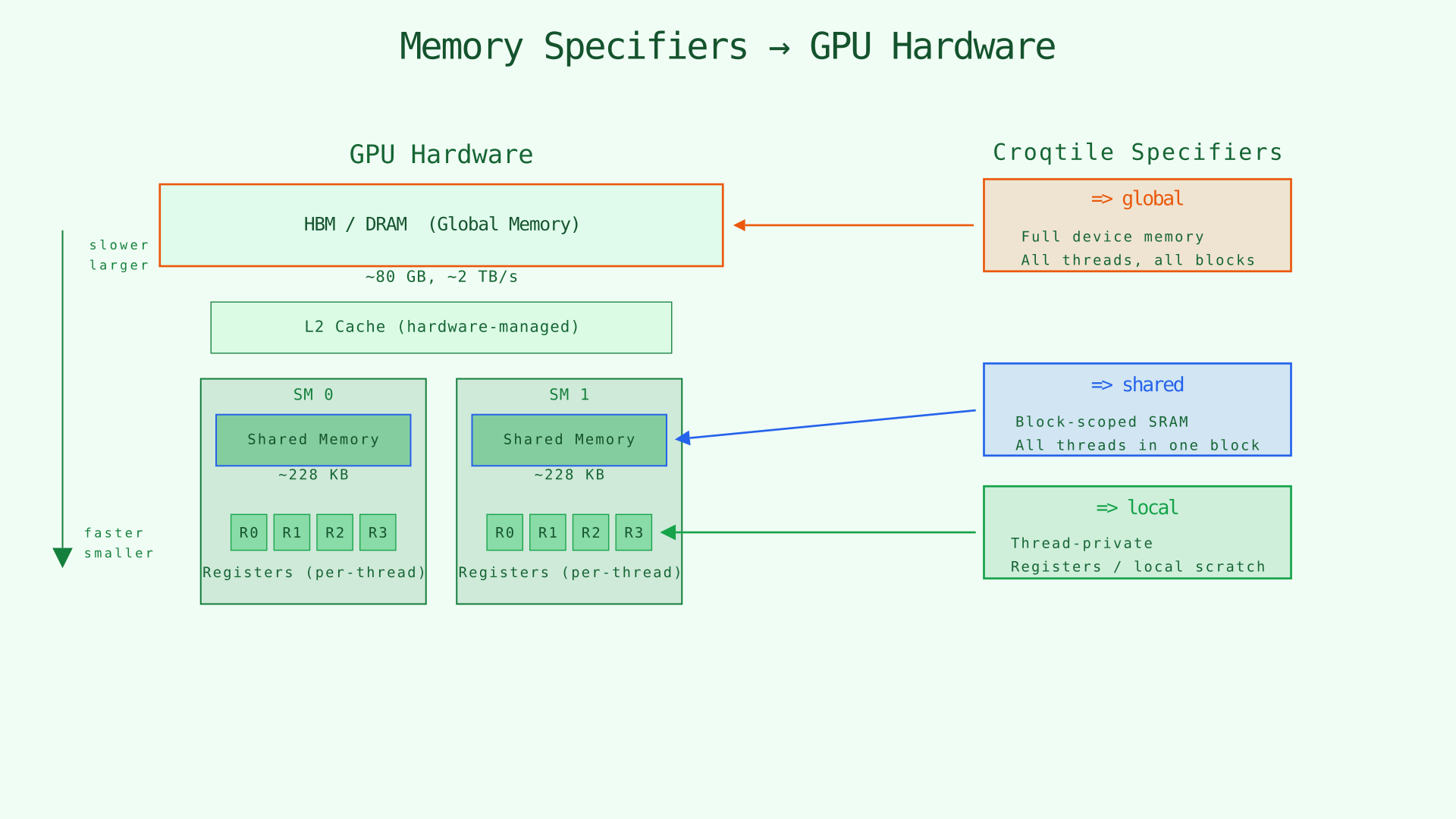 Memory Specifiers → GPU Hardware