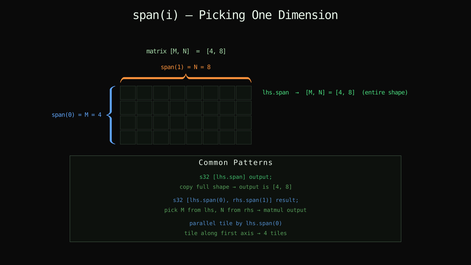 span(i) — Picking One Dimension