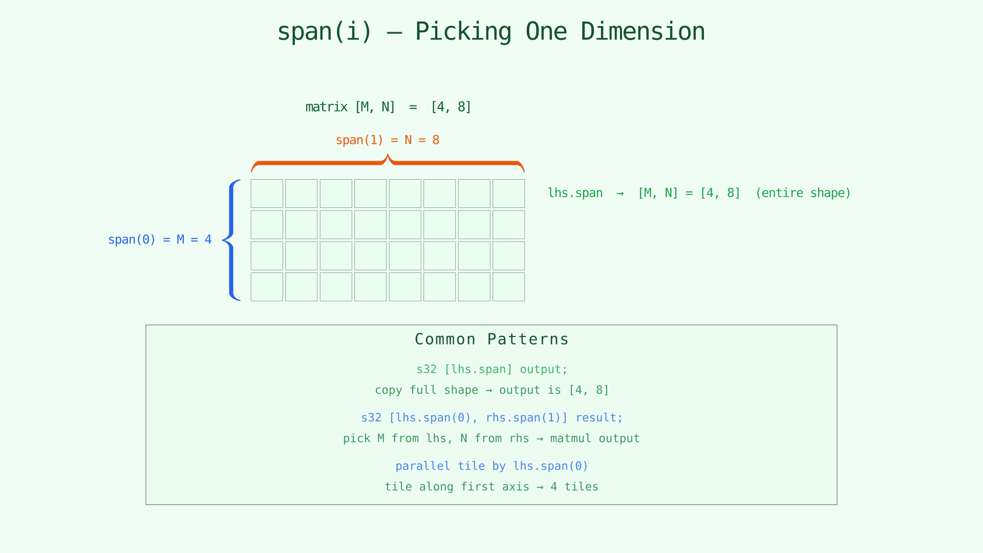 span(i) — Picking One Dimension