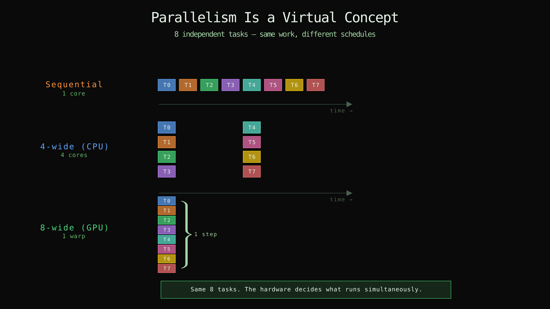 Virtual parallelism: same tasks, different hardware schedules