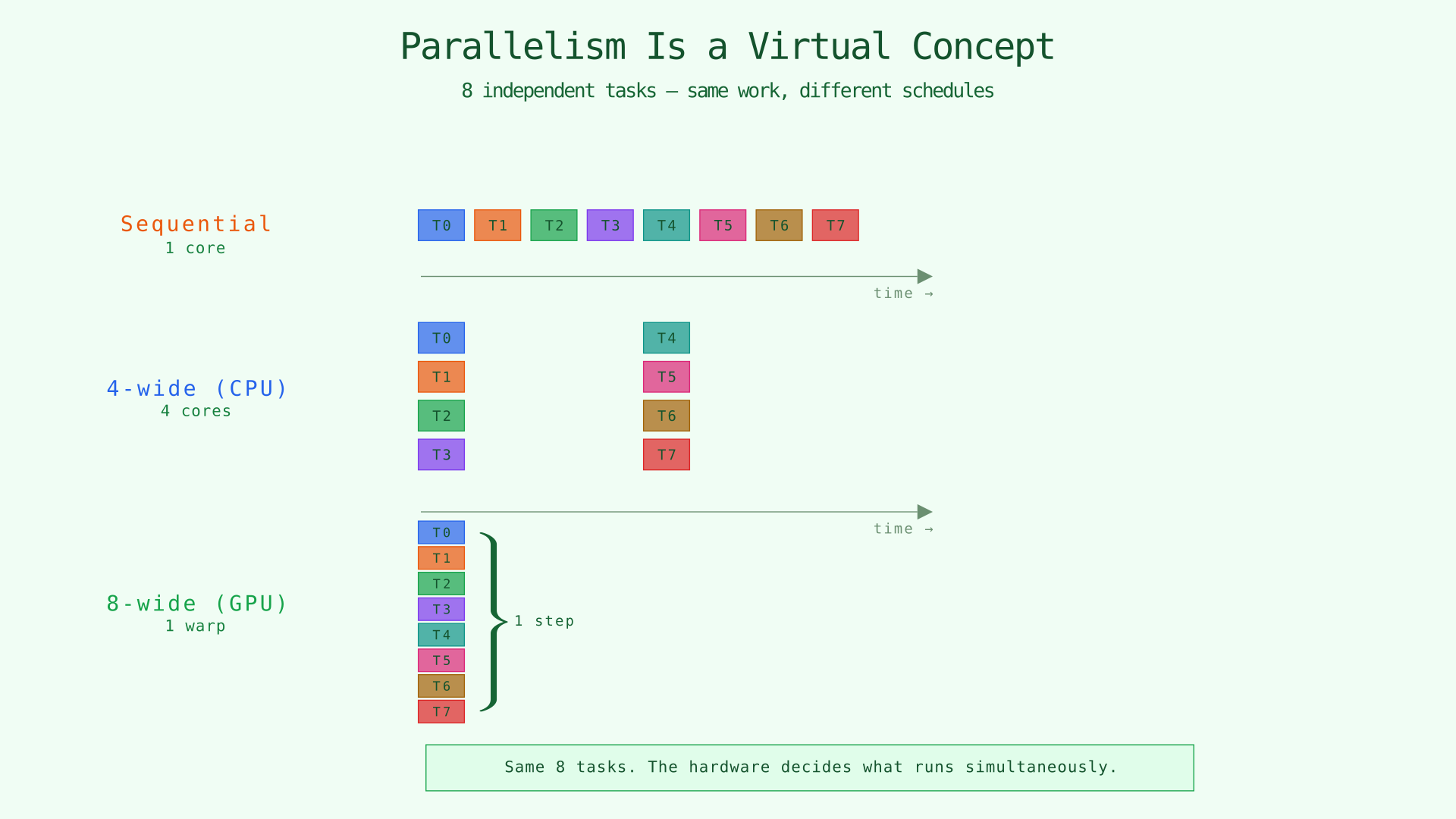 Virtual parallelism: same tasks, different hardware schedules