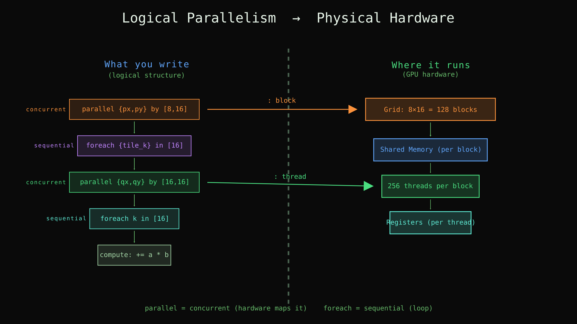 Logical vs physical parallelism in Croqtile