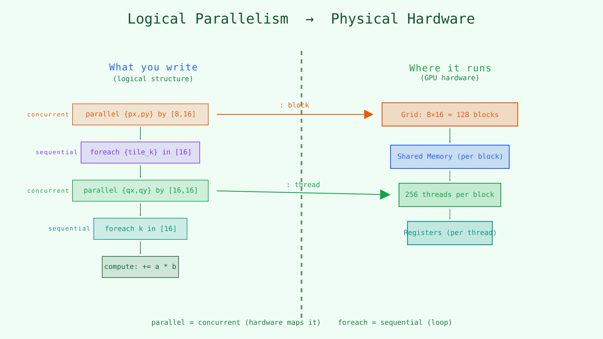 Logical vs physical parallelism in Croqtile