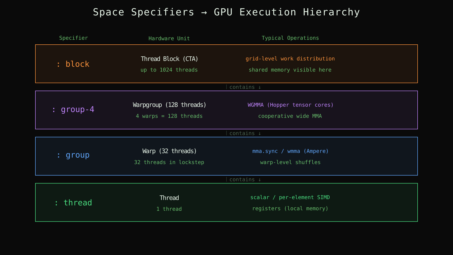 Space specifiers mapped to GPU execution hierarchy