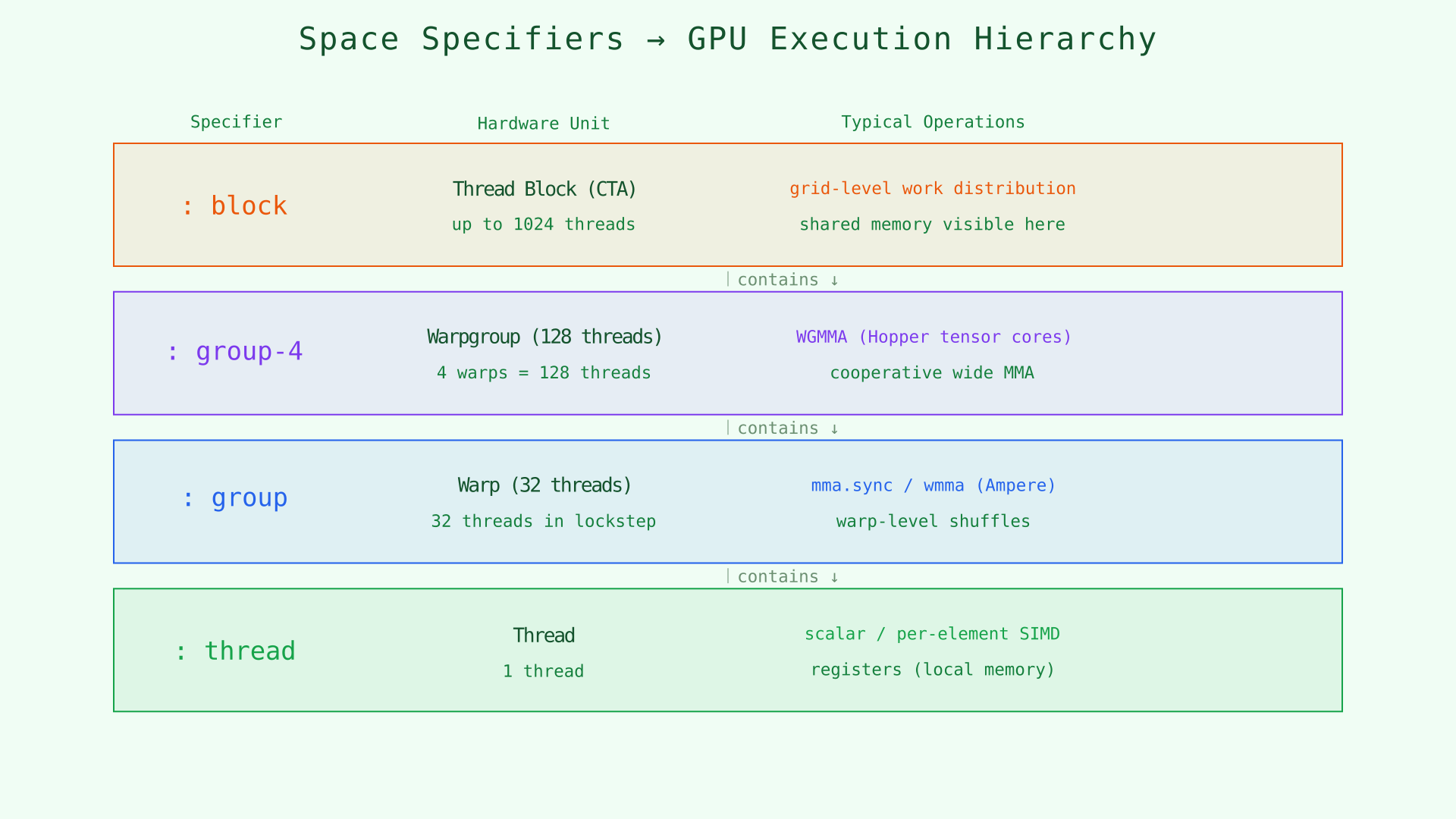 Space specifiers mapped to GPU execution hierarchy