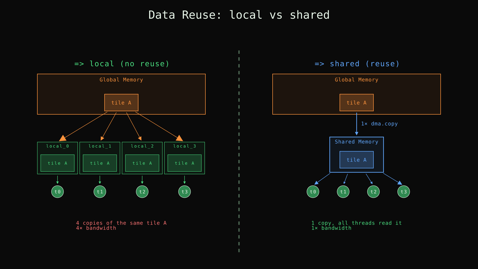 Local vs shared memory reuse