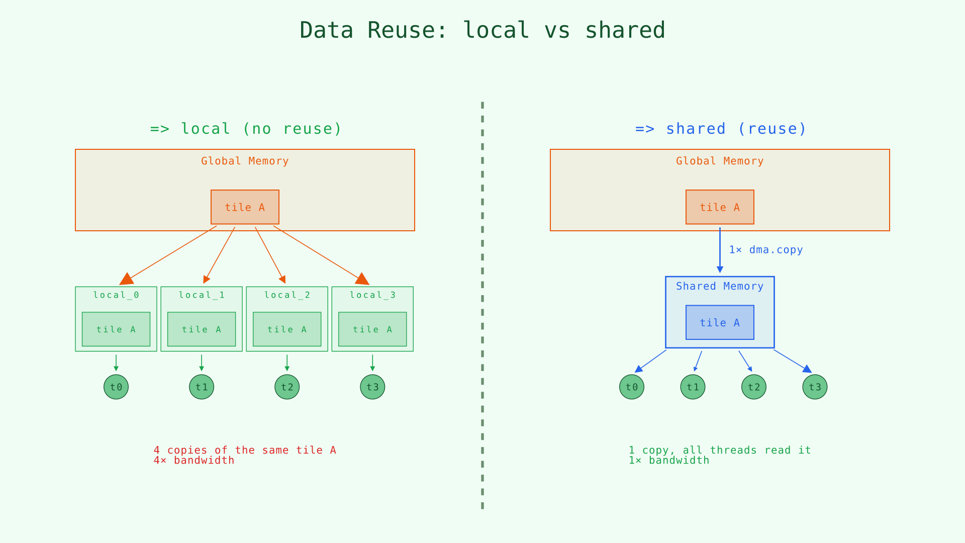 Local vs shared memory reuse