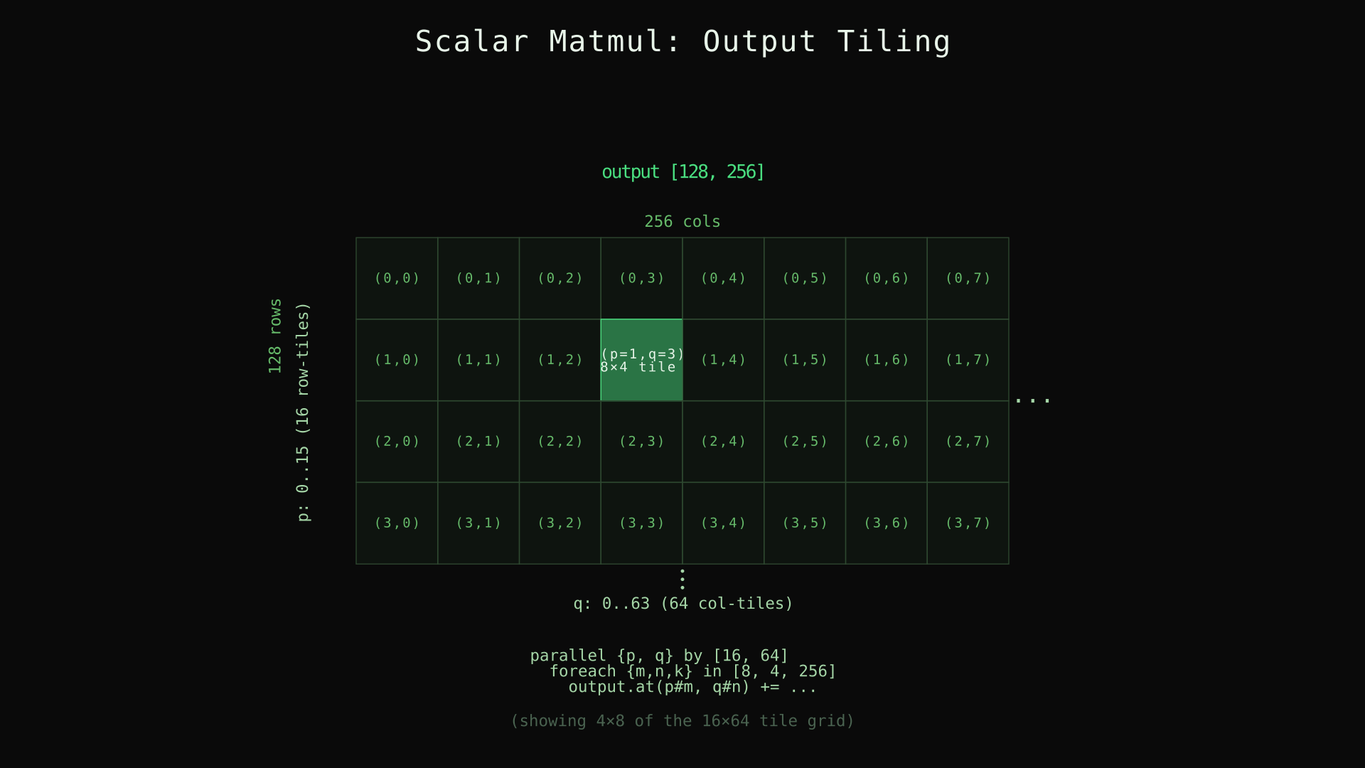 Scalar matmul output tiling grid