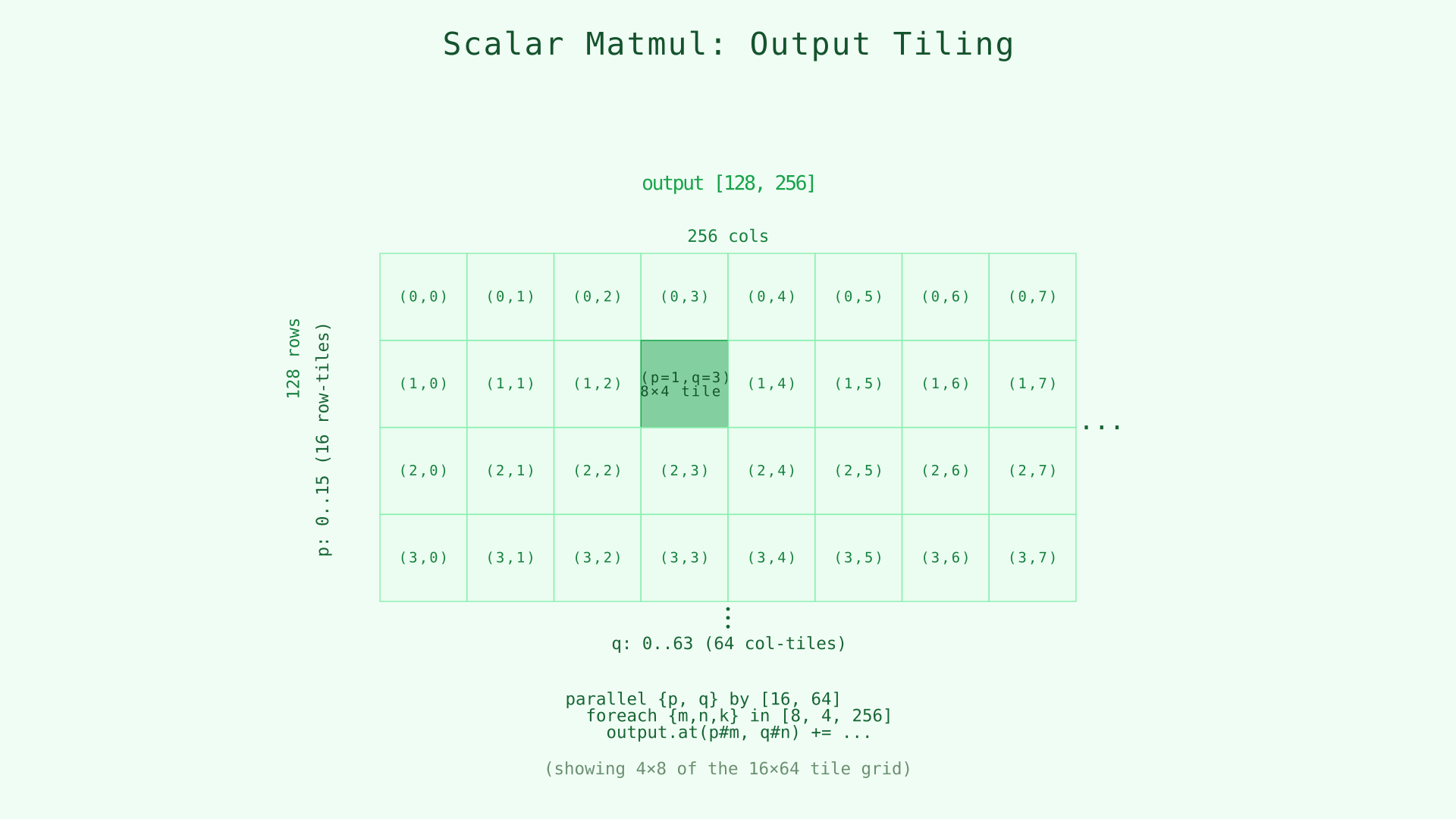 Scalar matmul output tiling grid