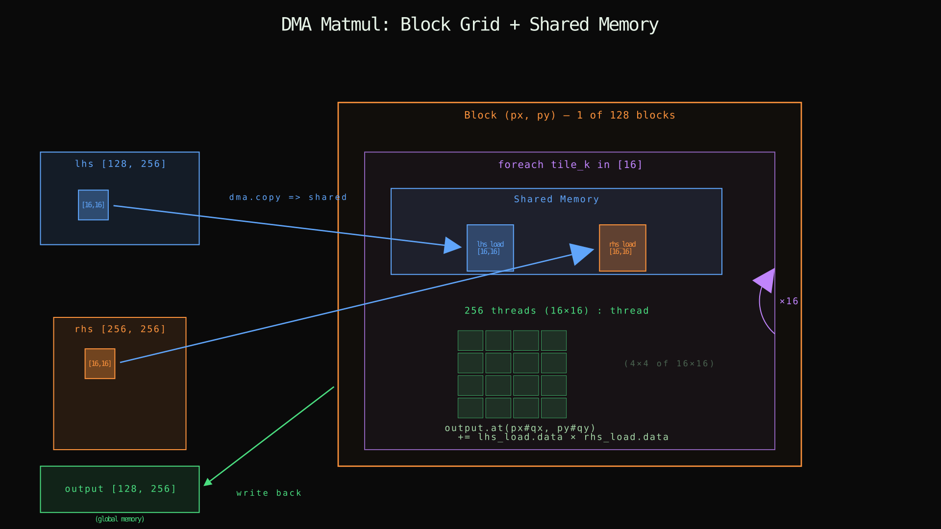 DMA matmul: block grid with shared memory and K-loop