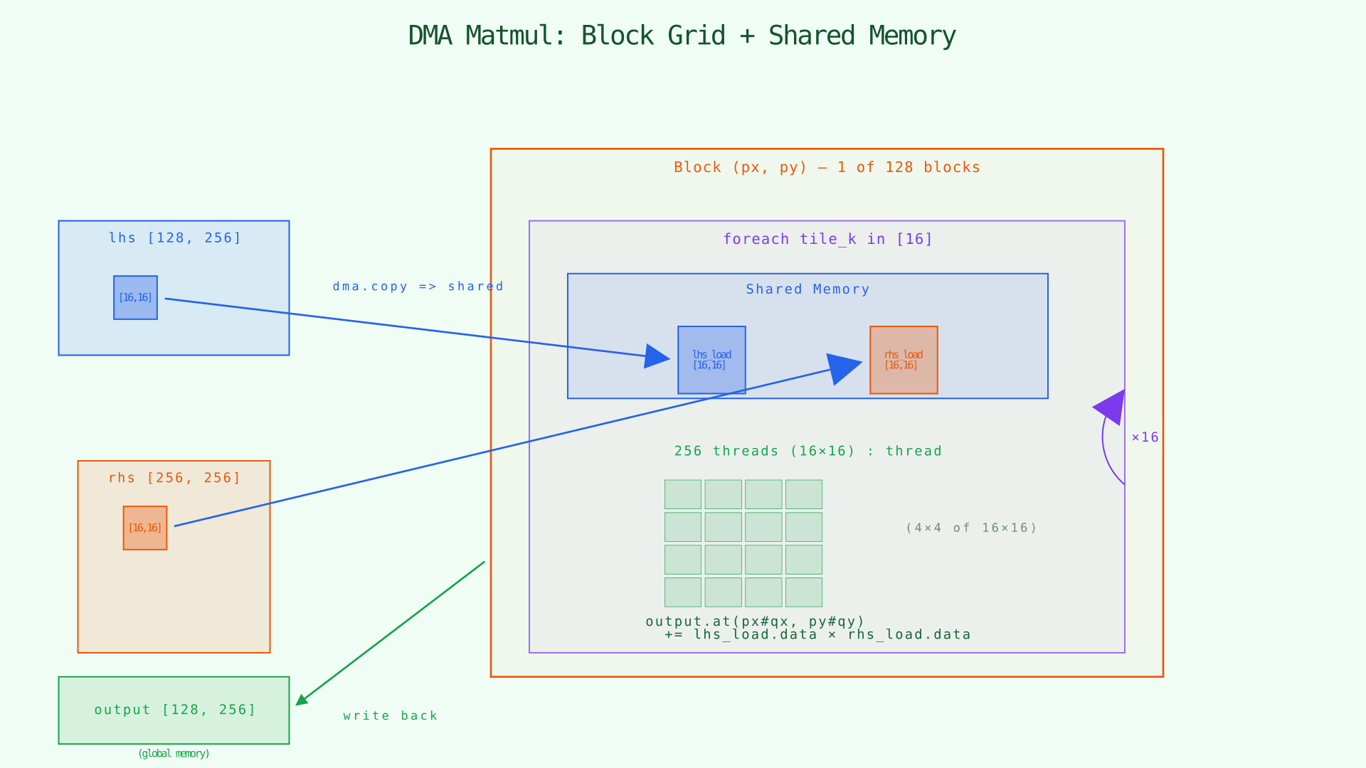 DMA matmul: block grid with shared memory and K-loop