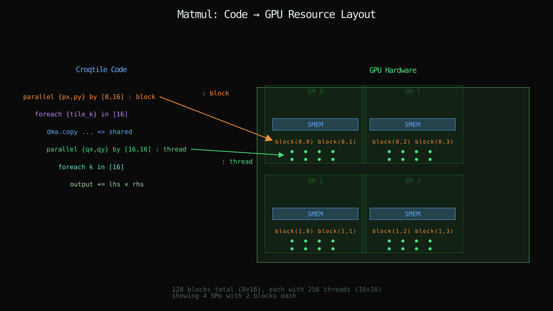 Matmul code mapped to GPU resources