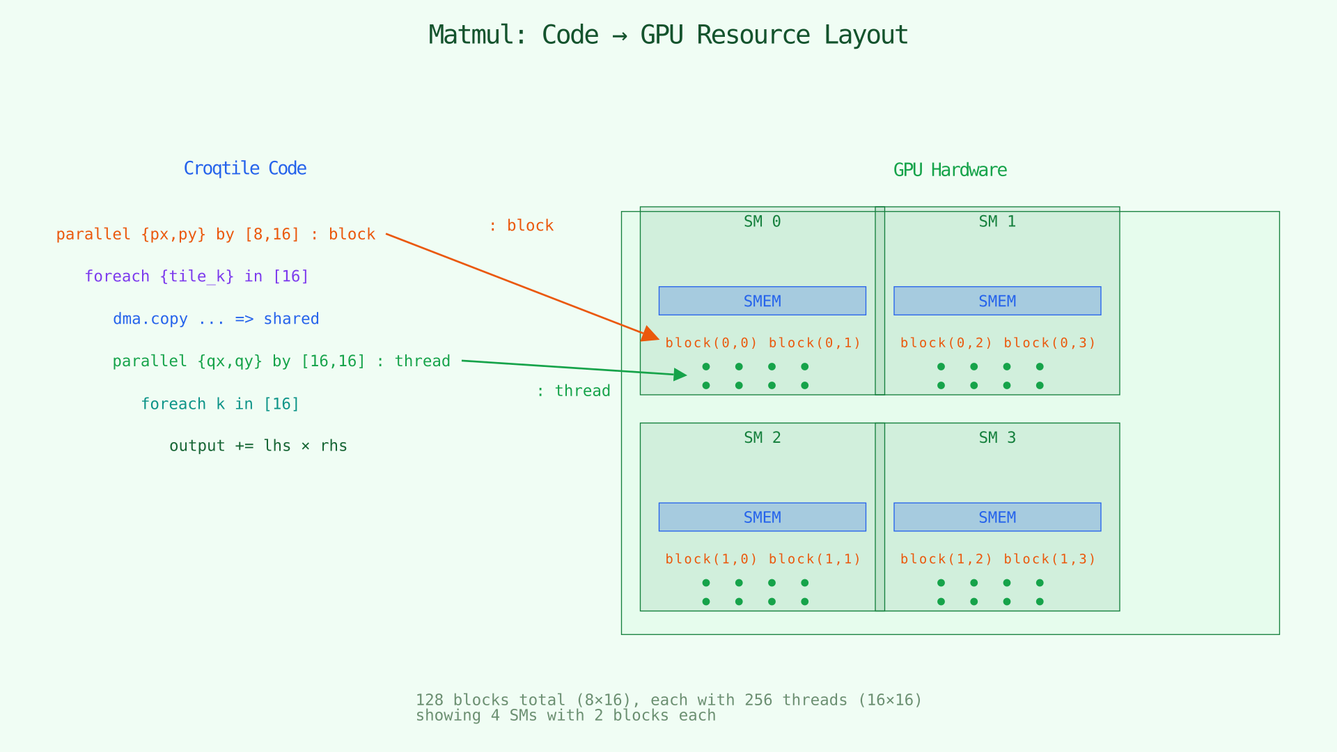 Matmul code mapped to GPU resources