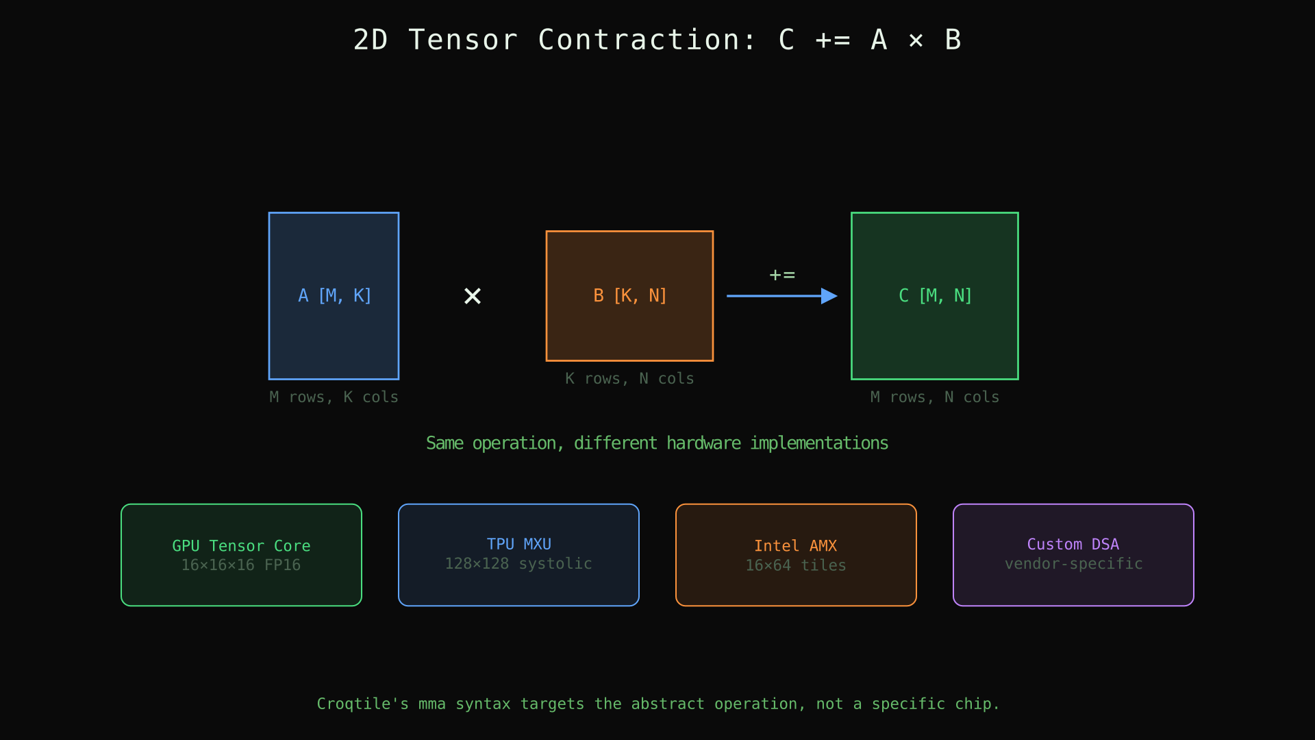 2D tensor contraction: A[M,K] × B[K,N] → C[M,N], with different hardware implementations