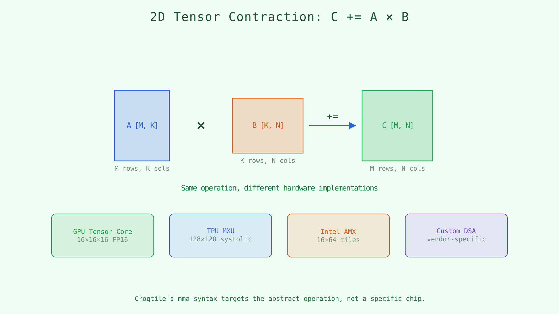 2D tensor contraction: A[M,K] × B[K,N] → C[M,N], with different hardware implementations