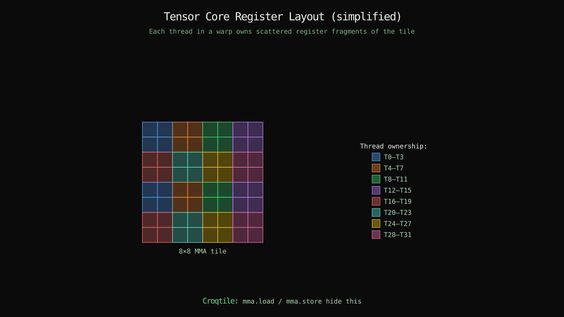 GPU tensor core register layout: threads own scattered fragments of the tile