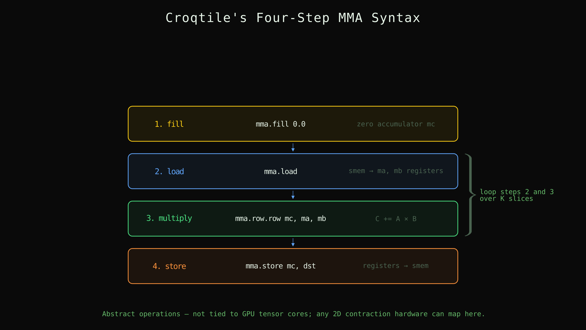 Croqtile's four-step MMA syntax: fill, load, multiply, store