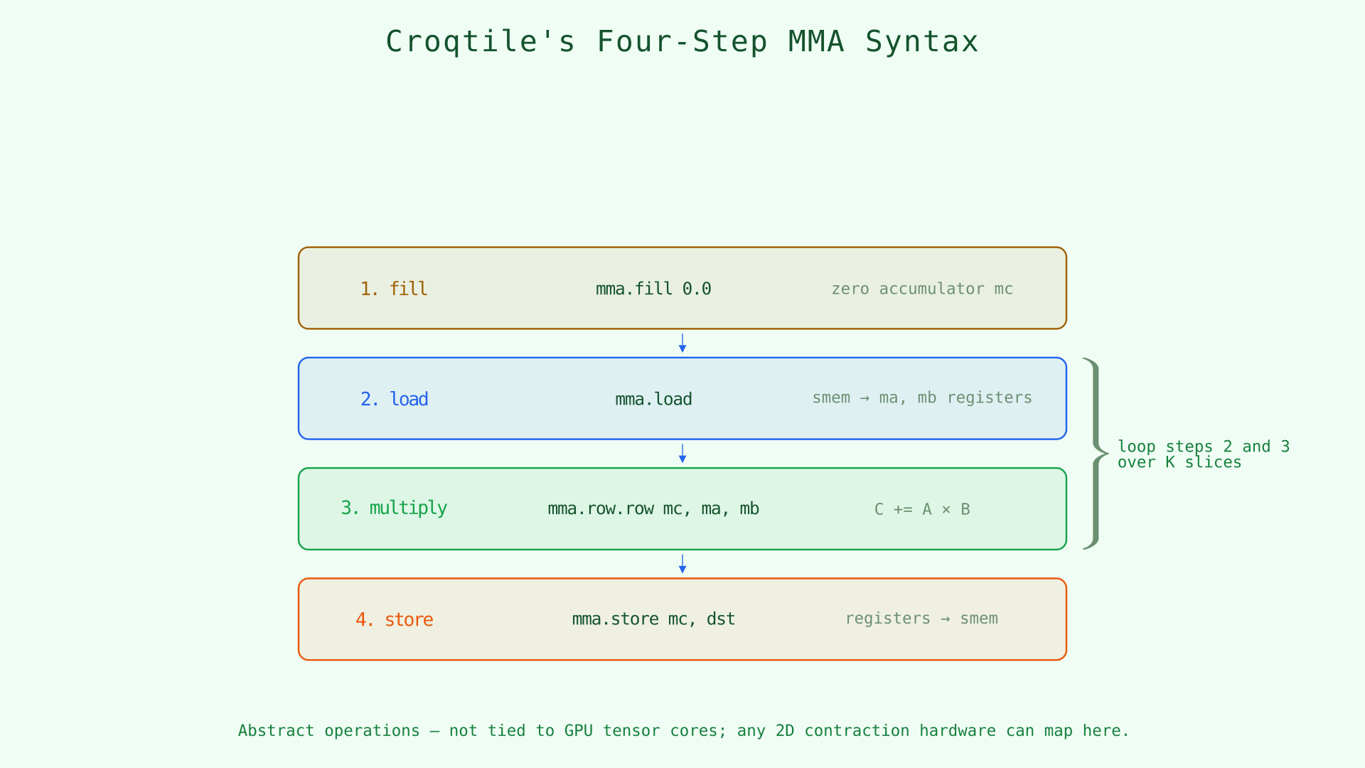 Croqtile's four-step MMA syntax: fill, load, multiply, store