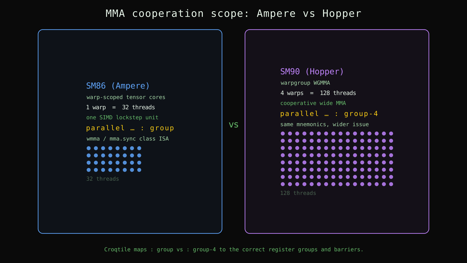 Ampere vs Hopper MMA cooperation scope