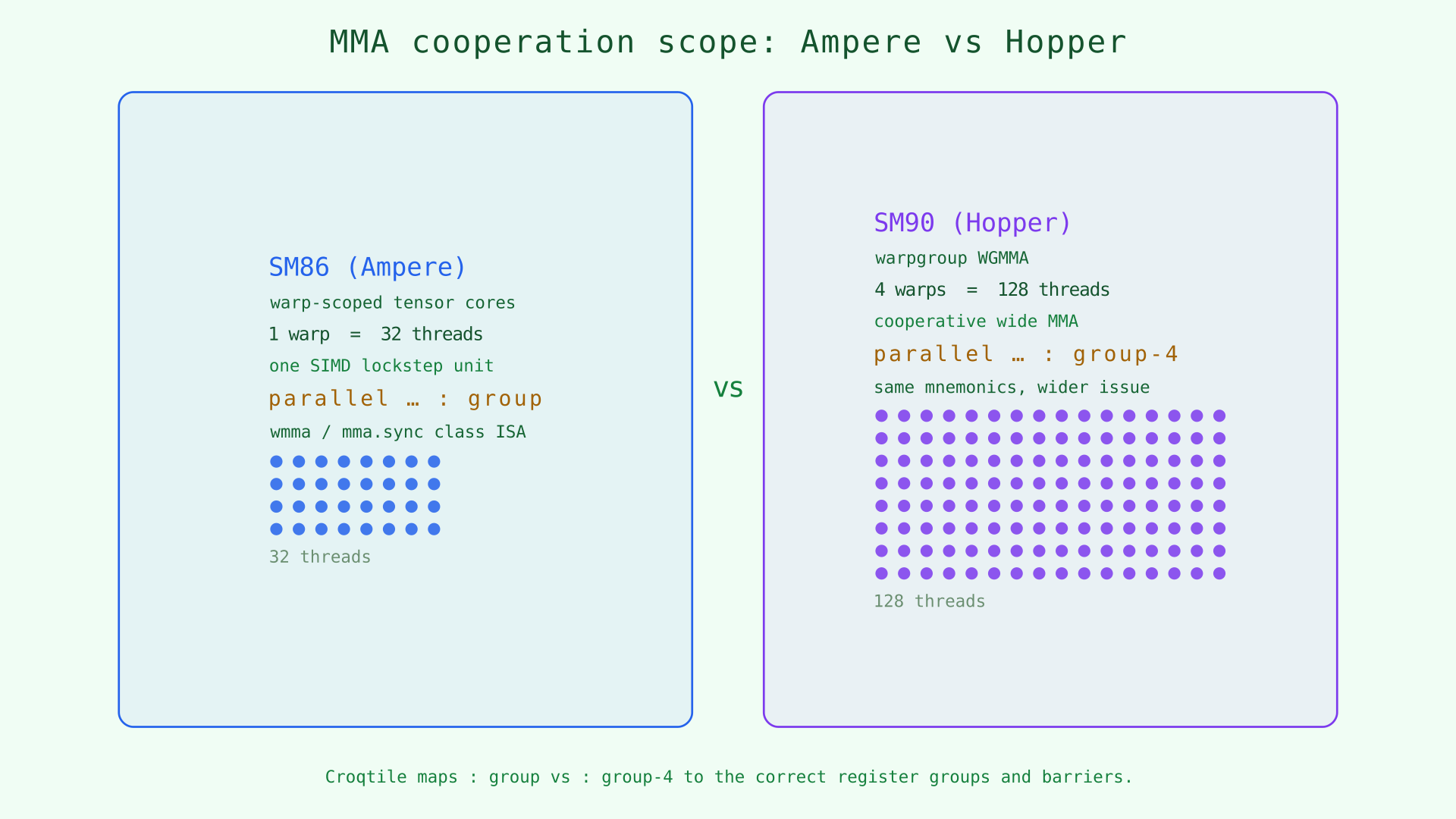 Ampere vs Hopper MMA cooperation scope