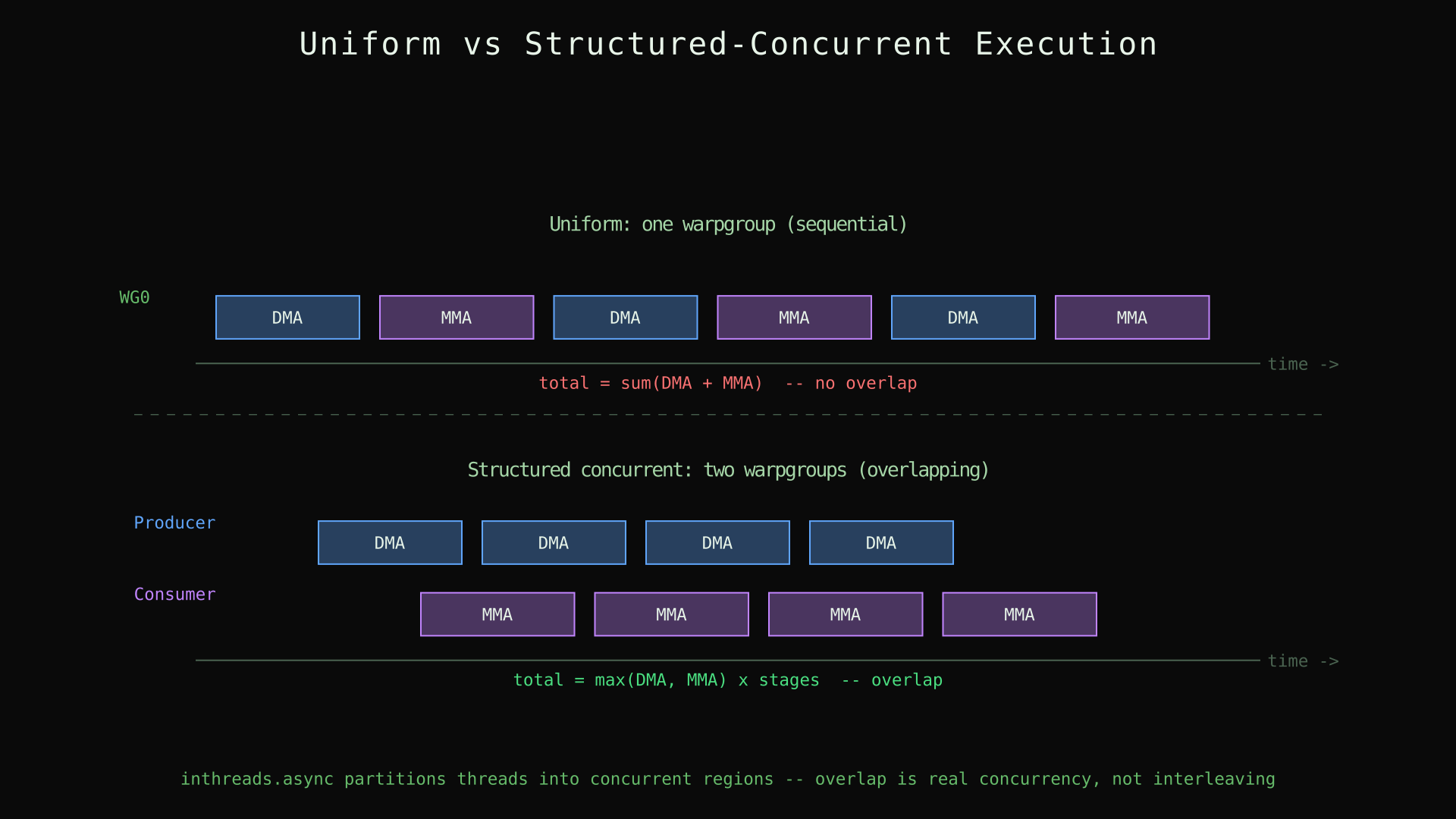 Uniform vs structured-concurrent execution: sequential alternation vs overlapping regions