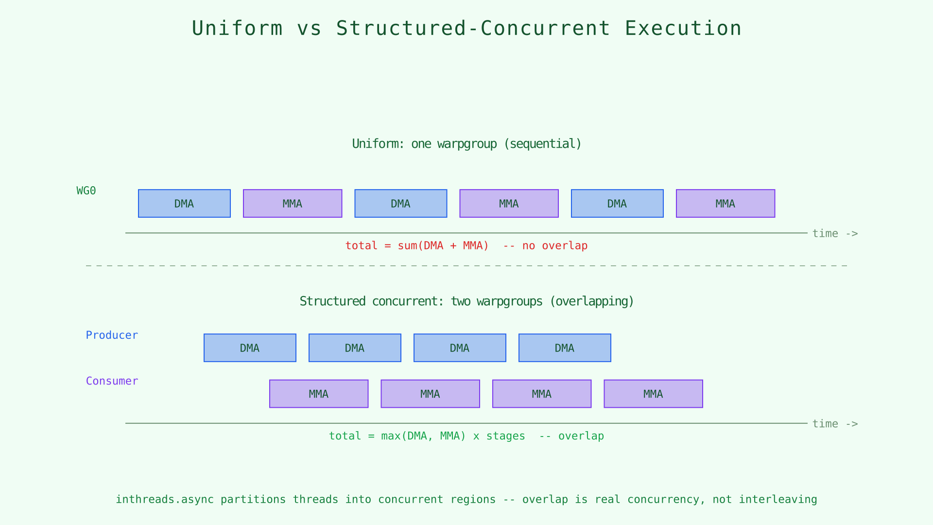 Uniform vs structured-concurrent execution: sequential alternation vs overlapping regions