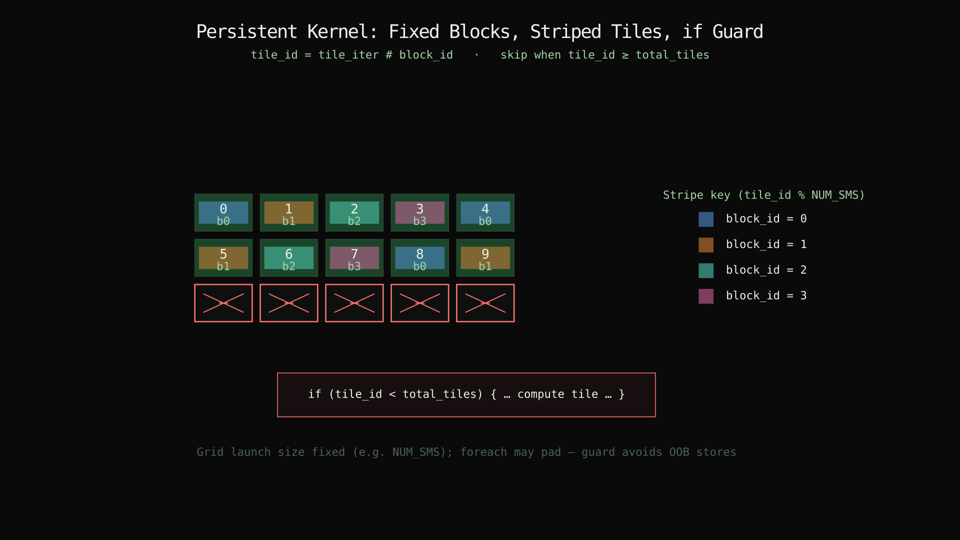 Persistent kernel: striped tiles, block colors, and if guard for padding