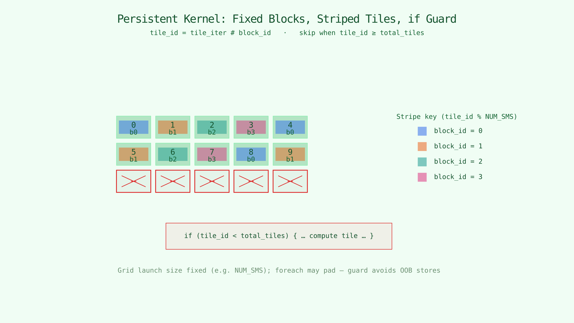 Persistent kernel: striped tiles, block colors, and if guard for padding