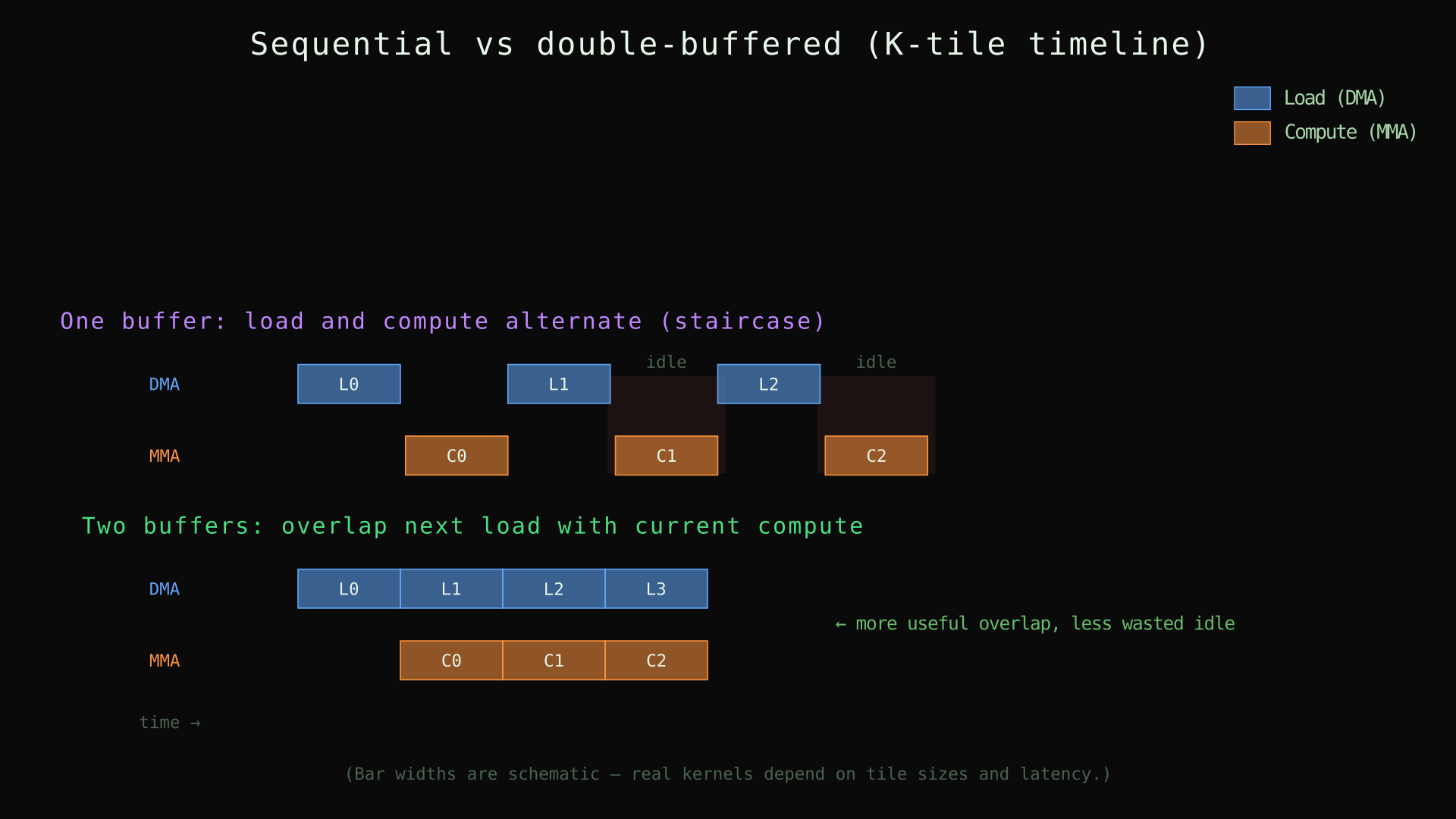 Sequential vs double-buffered K-tile timelines (schematic)