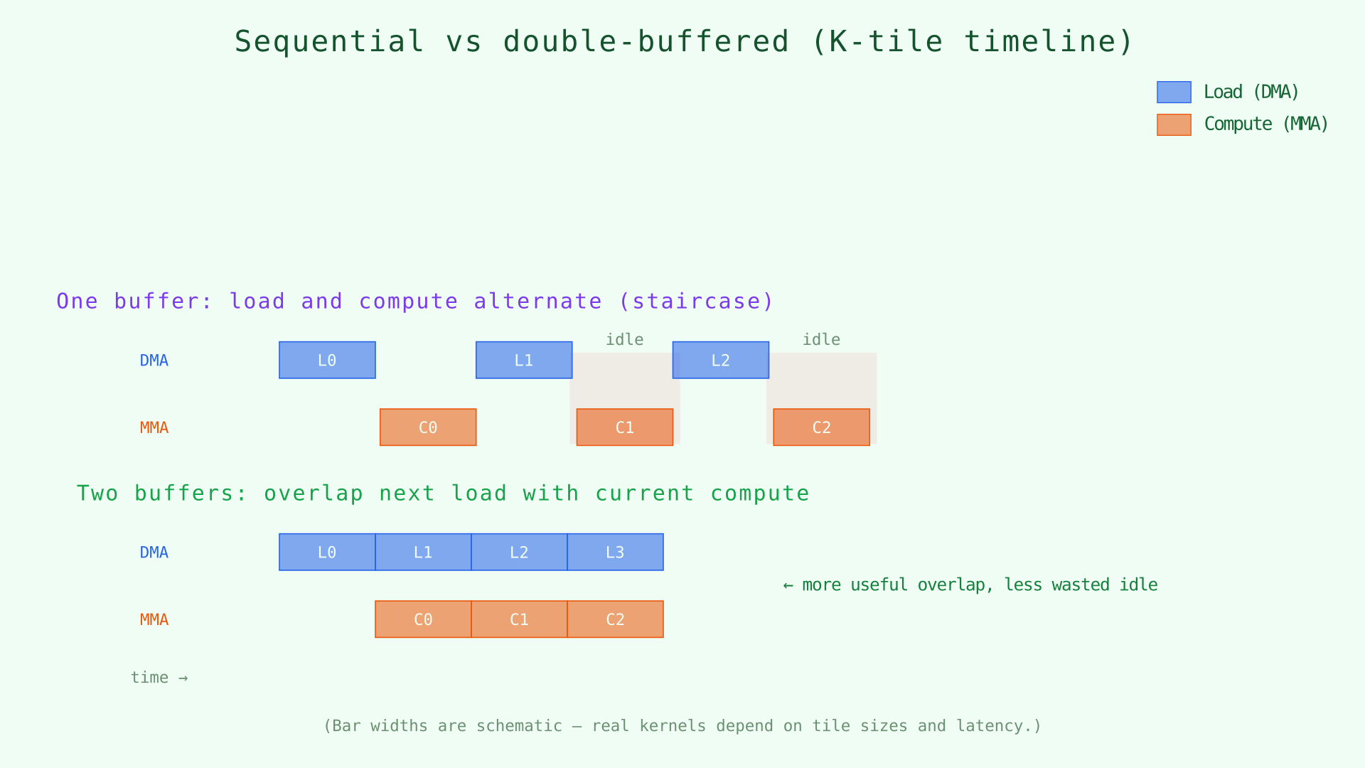 Sequential vs double-buffered K-tile timelines (schematic)
