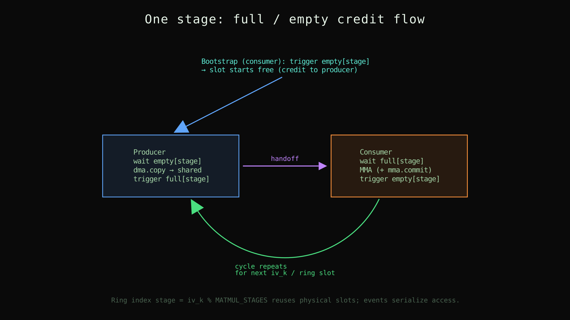 Event credit flow for one pipeline stage