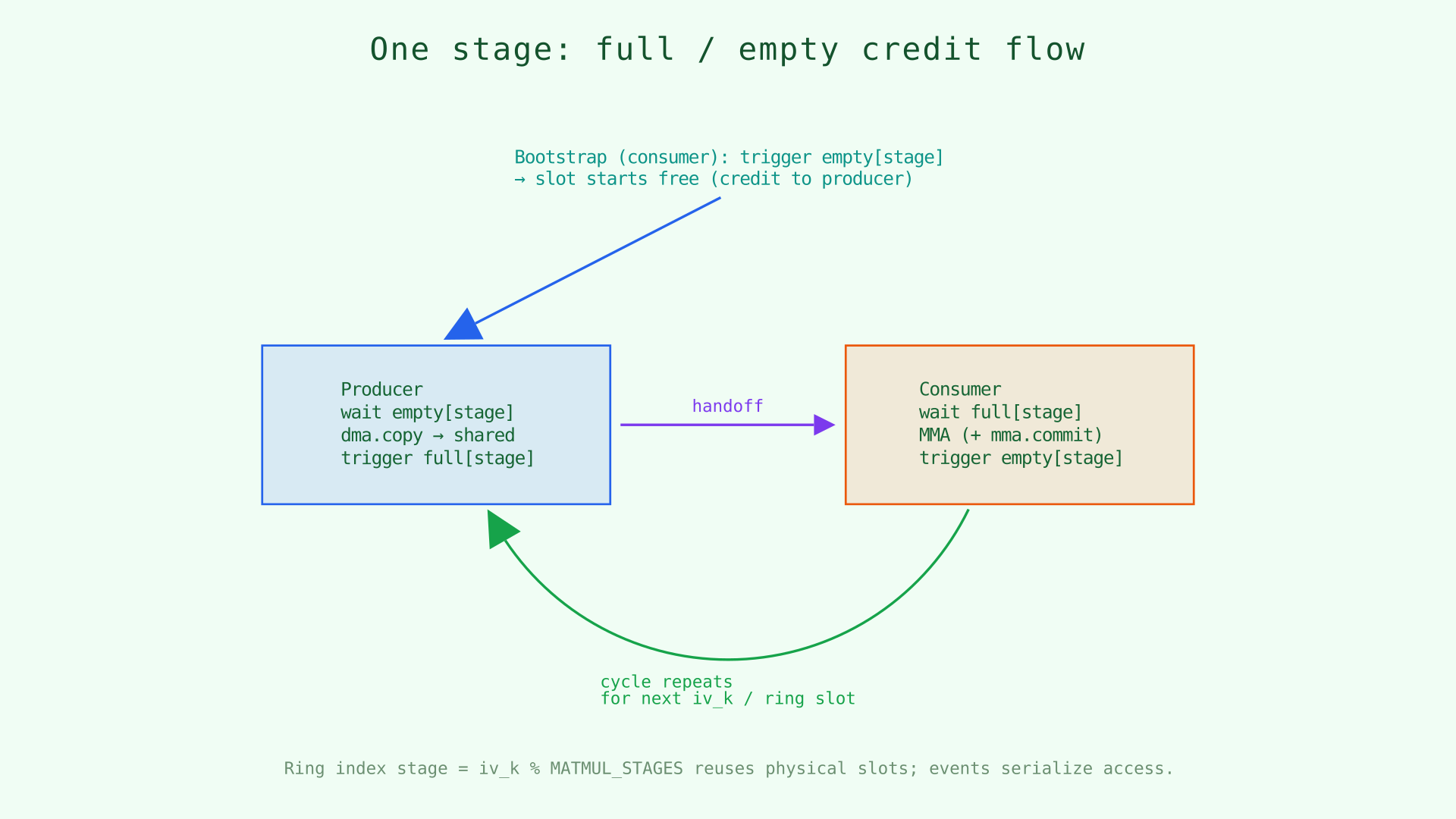 Event credit flow for one pipeline stage