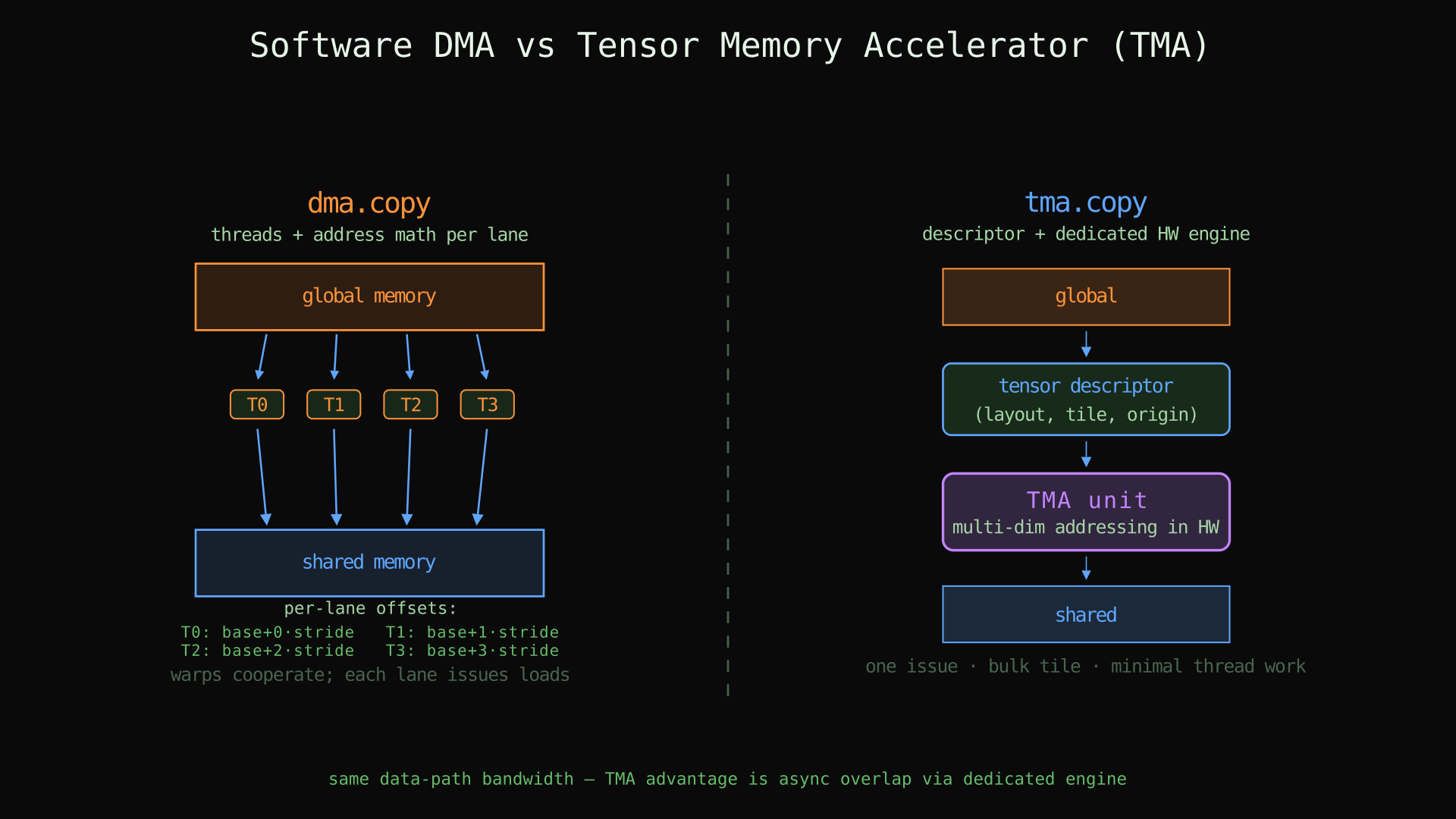 Software DMA vs TMA: cooperative thread loads vs descriptor-driven hardware tensor copy