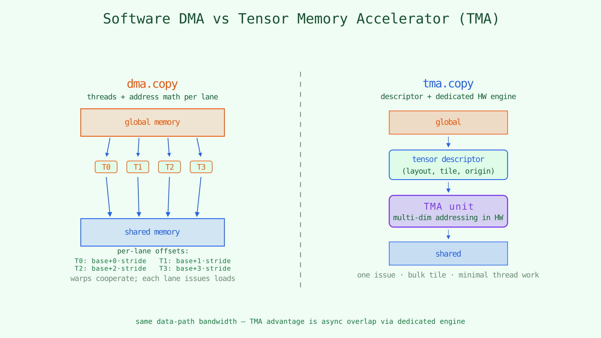 Software DMA vs TMA: cooperative thread loads vs descriptor-driven hardware tensor copy