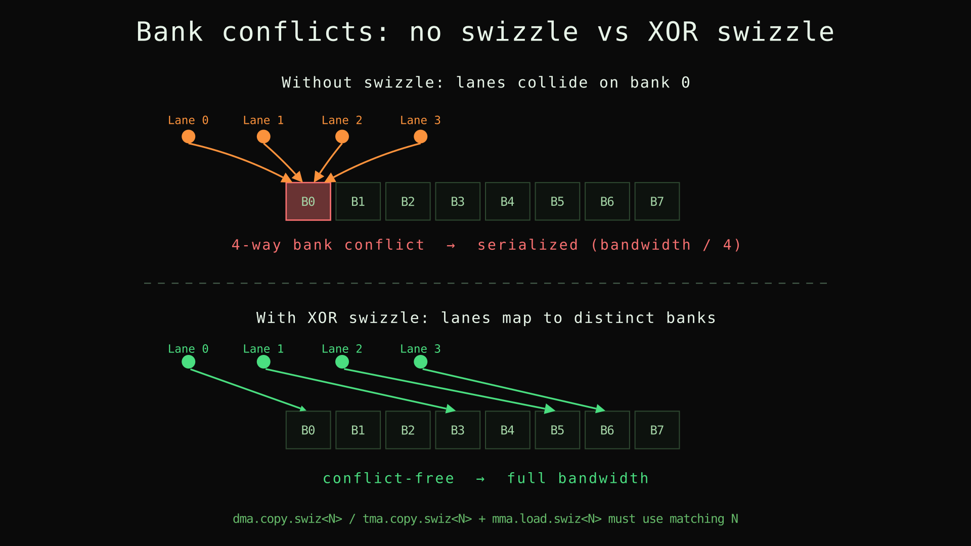 Bank conflicts without swizzle vs XOR swizzle spreading warp lanes across banks