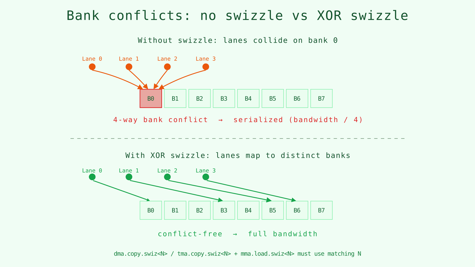 Bank conflicts without swizzle vs XOR swizzle spreading warp lanes across banks