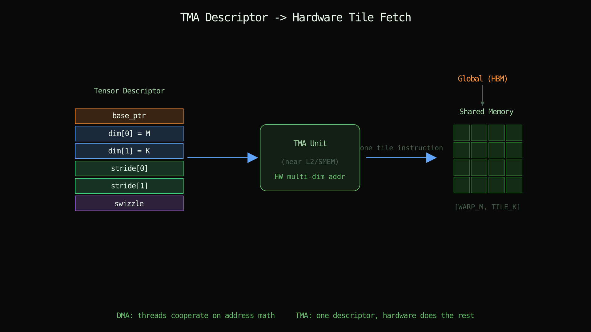 TMA descriptor to hardware tile fetch: descriptor fields, TMA unit, and SMEM tile