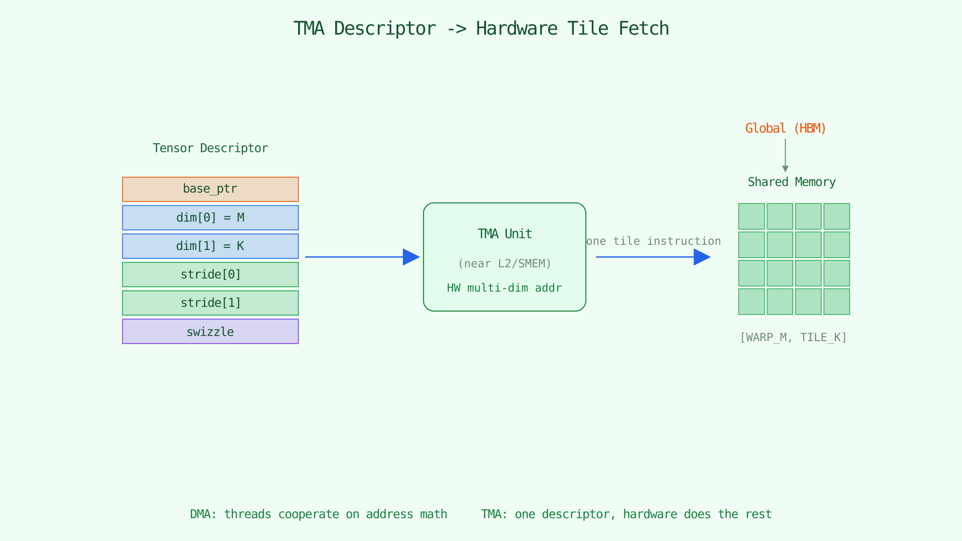 TMA descriptor to hardware tile fetch: descriptor fields, TMA unit, and SMEM tile
